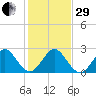 Palm Beach tide chart for Thursday, December 29, 2022