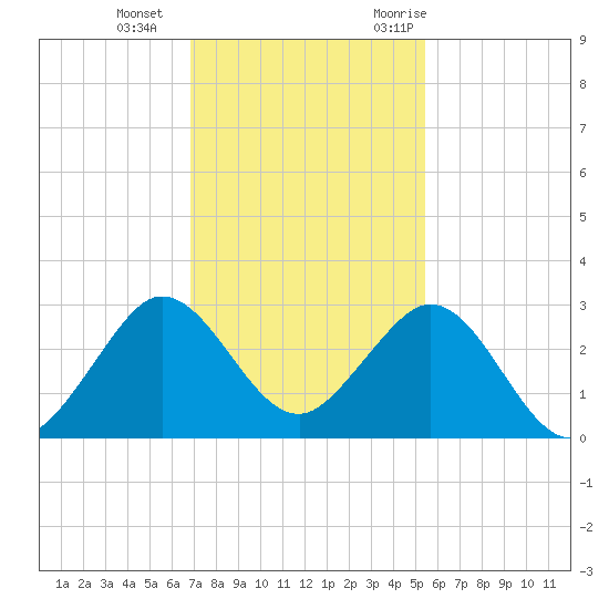 Palm Beach tide chart for Sunday, December 4, 2022