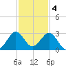 Palm Beach tide chart for Sunday, December 4, 2022