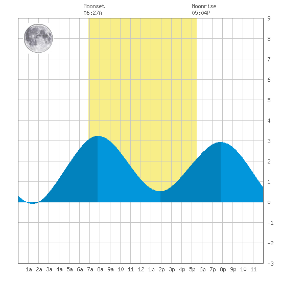 Palm Beach tide chart for Wednesday, December 7, 2022