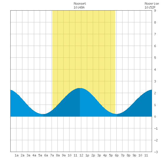 Palm Beach tide chart for Thursday, January 12, 2023