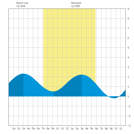 Palm Beach tide chart for Monday, January 16, 2023