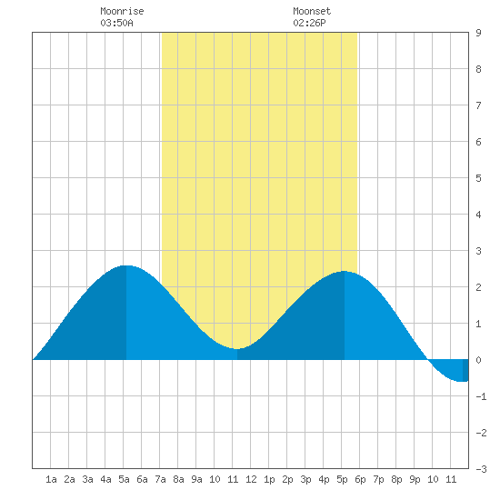 Palm Beach tide chart for Wednesday, January 18, 2023