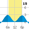 Palm Beach tide chart for Thursday, January 19, 2023