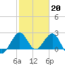 Palm Beach tide chart for Friday, January 20, 2023