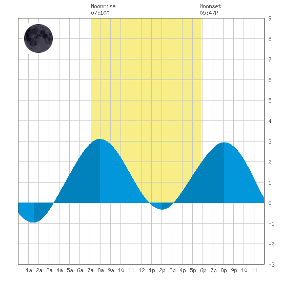 Palm Beach tide chart for Saturday, January 21, 2023
