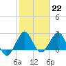 Palm Beach tide chart for Sunday, January 22, 2023
