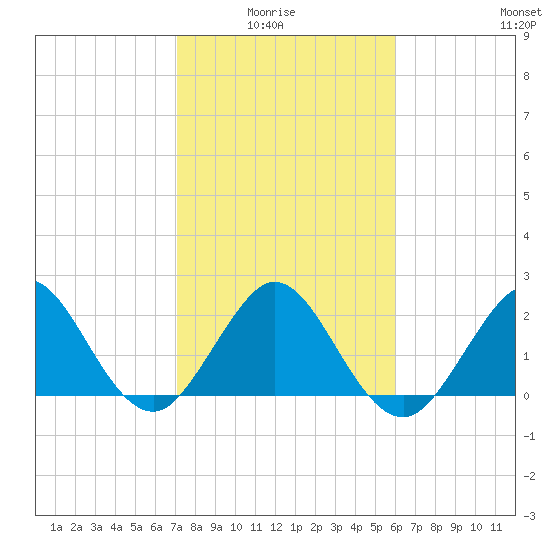 Palm Beach tide chart for Thursday, January 26, 2023