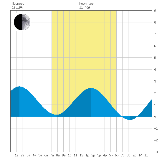 Palm Beach tide chart for Saturday, January 28, 2023