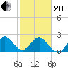Palm Beach tide chart for Saturday, January 28, 2023