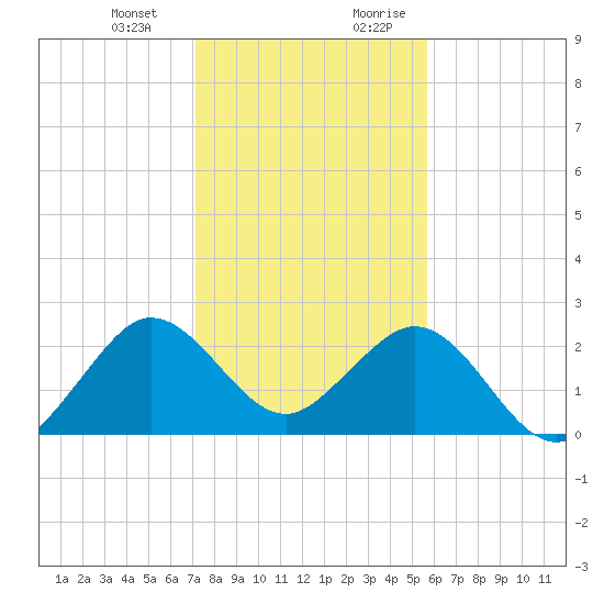 Palm Beach tide chart for Monday, January 2, 2023