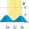 Palm Beach tide chart for Monday, January 2, 2023