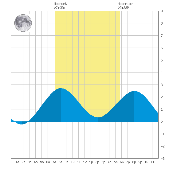 Palm Beach tide chart for Friday, January 6, 2023
