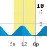 Palm Beach tide chart for Friday, February 10, 2023