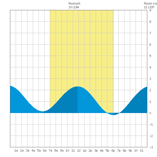 Palm Beach tide chart for Saturday, February 11, 2023