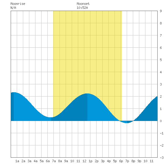 Palm Beach tide chart for Sunday, February 12, 2023