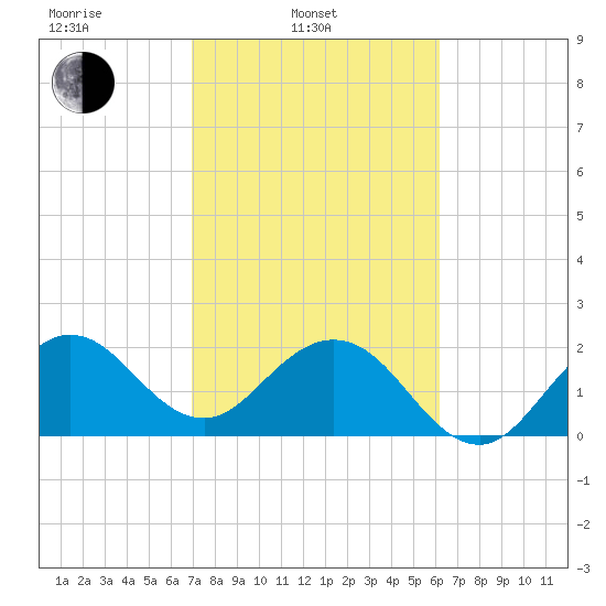 Palm Beach tide chart for Monday, February 13, 2023