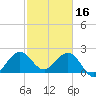Palm Beach tide chart for Thursday, February 16, 2023