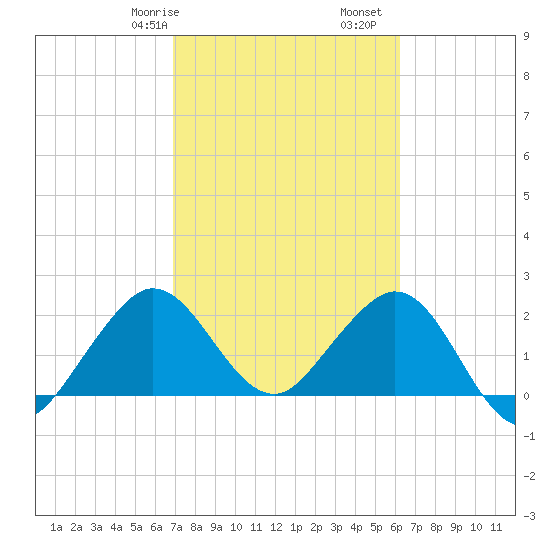 Palm Beach tide chart for Friday, February 17, 2023