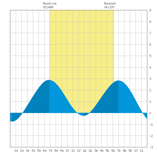 Palm Beach tide chart for Saturday, February 18, 2023