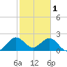 Palm Beach tide chart for Wednesday, February 1, 2023
