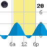 Palm Beach tide chart for Monday, February 20, 2023