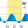 Palm Beach tide chart for Wednesday, February 22, 2023