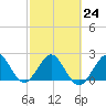 Palm Beach tide chart for Friday, February 24, 2023