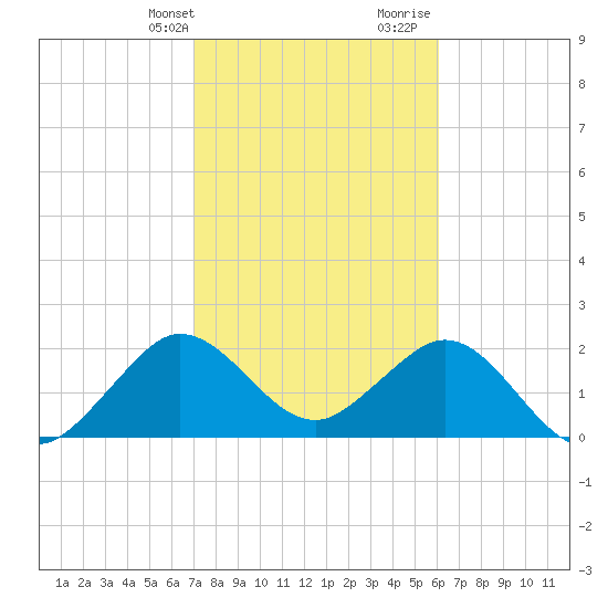Palm Beach tide chart for Thursday, February 2, 2023