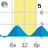 Palm Beach tide chart for Sunday, February 5, 2023