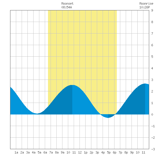 Palm Beach tide chart for Saturday, March 11, 2023