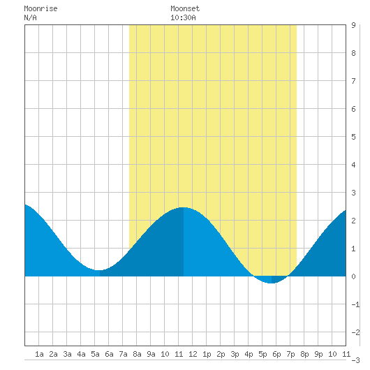 Palm Beach tide chart for Sunday, March 12, 2023