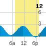 Palm Beach tide chart for Sunday, March 12, 2023