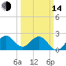 Palm Beach tide chart for Tuesday, March 14, 2023