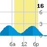 Palm Beach tide chart for Thursday, March 16, 2023