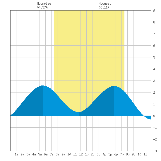 Palm Beach tide chart for Friday, March 17, 2023