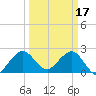 Palm Beach tide chart for Friday, March 17, 2023
