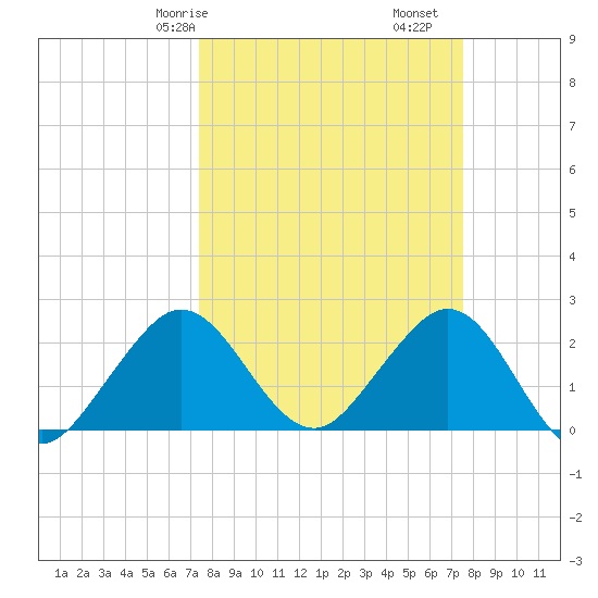 Palm Beach tide chart for Saturday, March 18, 2023