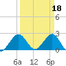 Palm Beach tide chart for Saturday, March 18, 2023
