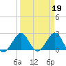 Palm Beach tide chart for Sunday, March 19, 2023