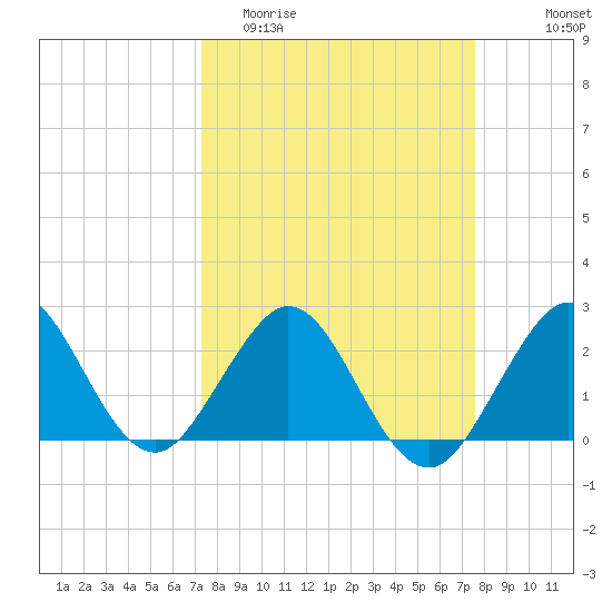 Palm Beach tide chart for Friday, March 24, 2023