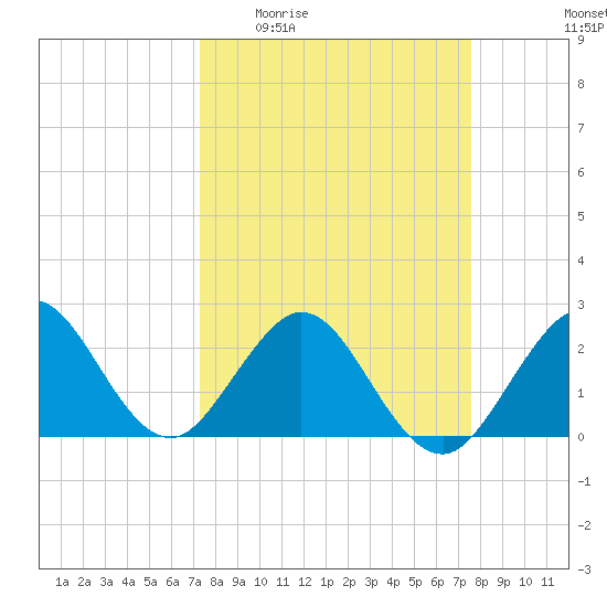 Palm Beach tide chart for Saturday, March 25, 2023