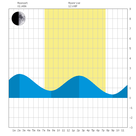 Palm Beach tide chart for Tuesday, March 28, 2023