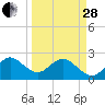 Palm Beach tide chart for Tuesday, March 28, 2023