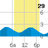 Palm Beach tide chart for Wednesday, March 29, 2023