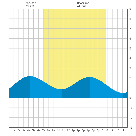 Palm Beach tide chart for Thursday, March 30, 2023