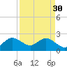 Palm Beach tide chart for Thursday, March 30, 2023