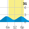 Palm Beach tide chart for Friday, March 31, 2023