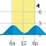 Palm Beach tide chart for Saturday, March 4, 2023