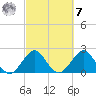 Palm Beach tide chart for Tuesday, March 7, 2023